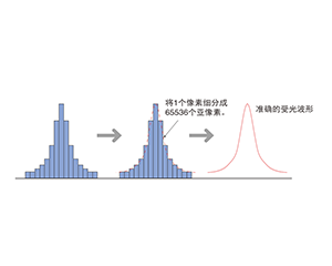 數(shù)字亞像素處理