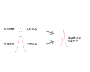 高分辨率電子快門速度